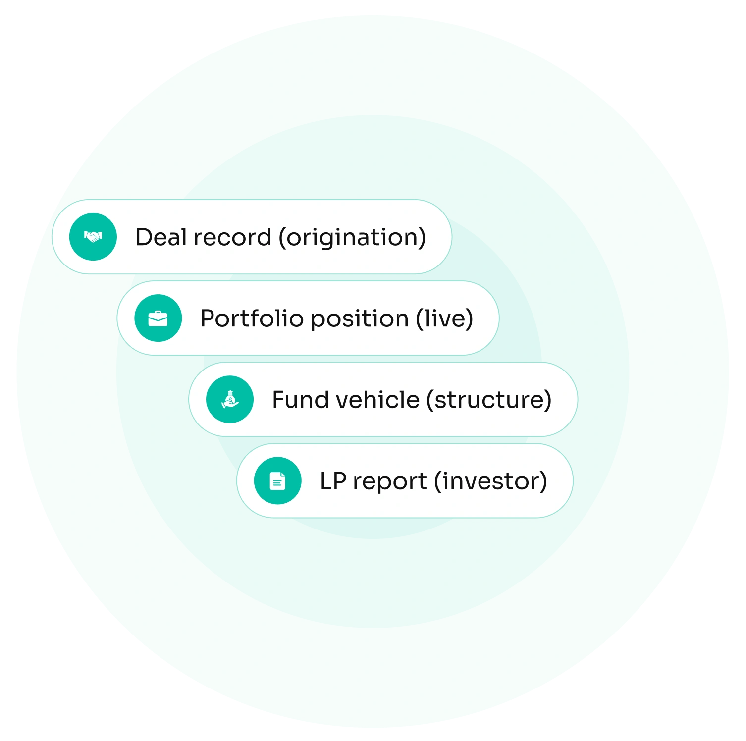 Diagram showing the unified data flow of Pepper's connected platform for portfolio management