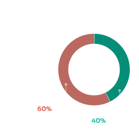 Analyst time spent on data assembly
