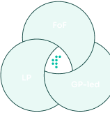 Days to produce quarterly LP reports